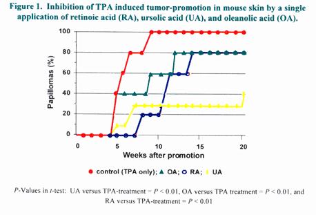 inhibition of TPA